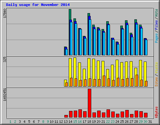 Daily usage for November 2014