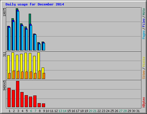 Daily usage for December 2014