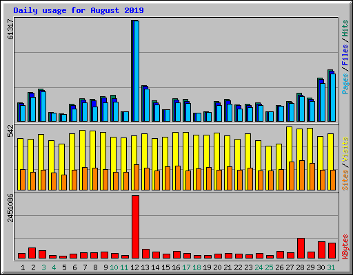 Daily usage for August 2019