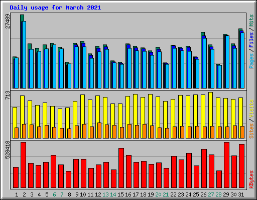 Daily usage for March 2021