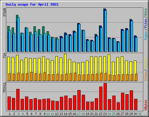 Daily usage for April 2021