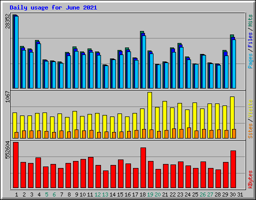Daily usage for June 2021