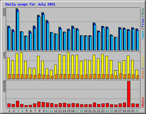 Daily usage for July 2021