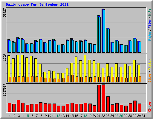 Daily usage for September 2021