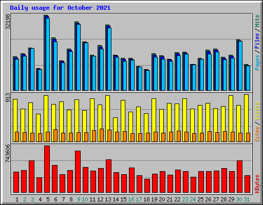 Daily usage for October 2021