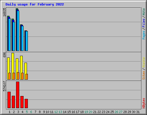 Daily usage for February 2022