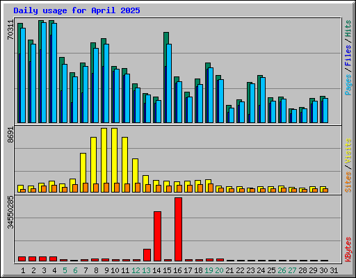 Daily usage for April 2025