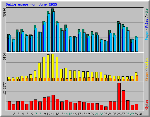 Daily usage for June 2025