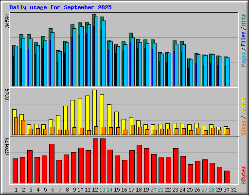 Daily usage for September 2025