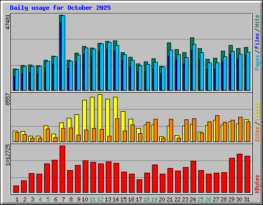 Daily usage for October 2025