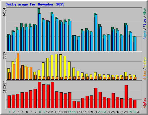 Daily usage for November 2025