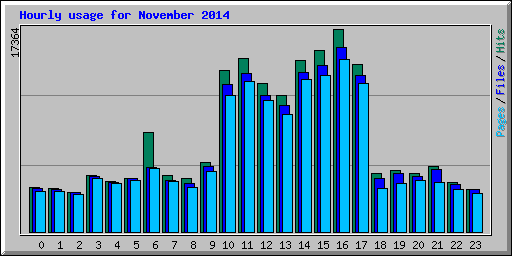 Hourly usage for November 2014