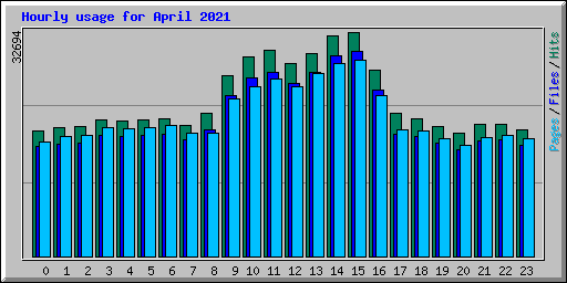 Hourly usage for April 2021