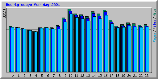 Hourly usage for May 2021
