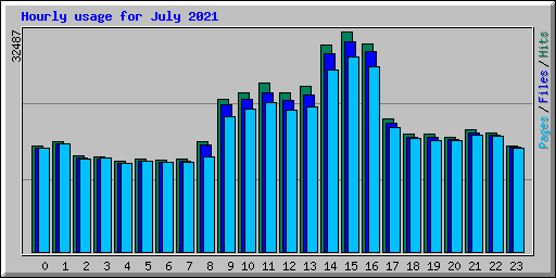 Hourly usage for July 2021