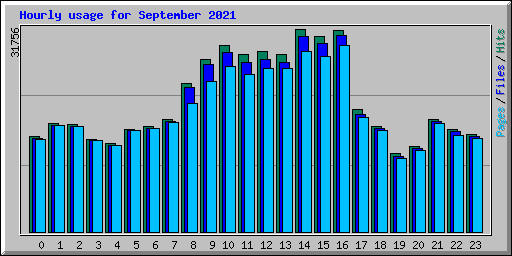 Hourly usage for September 2021