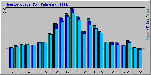 Hourly usage for February 2022